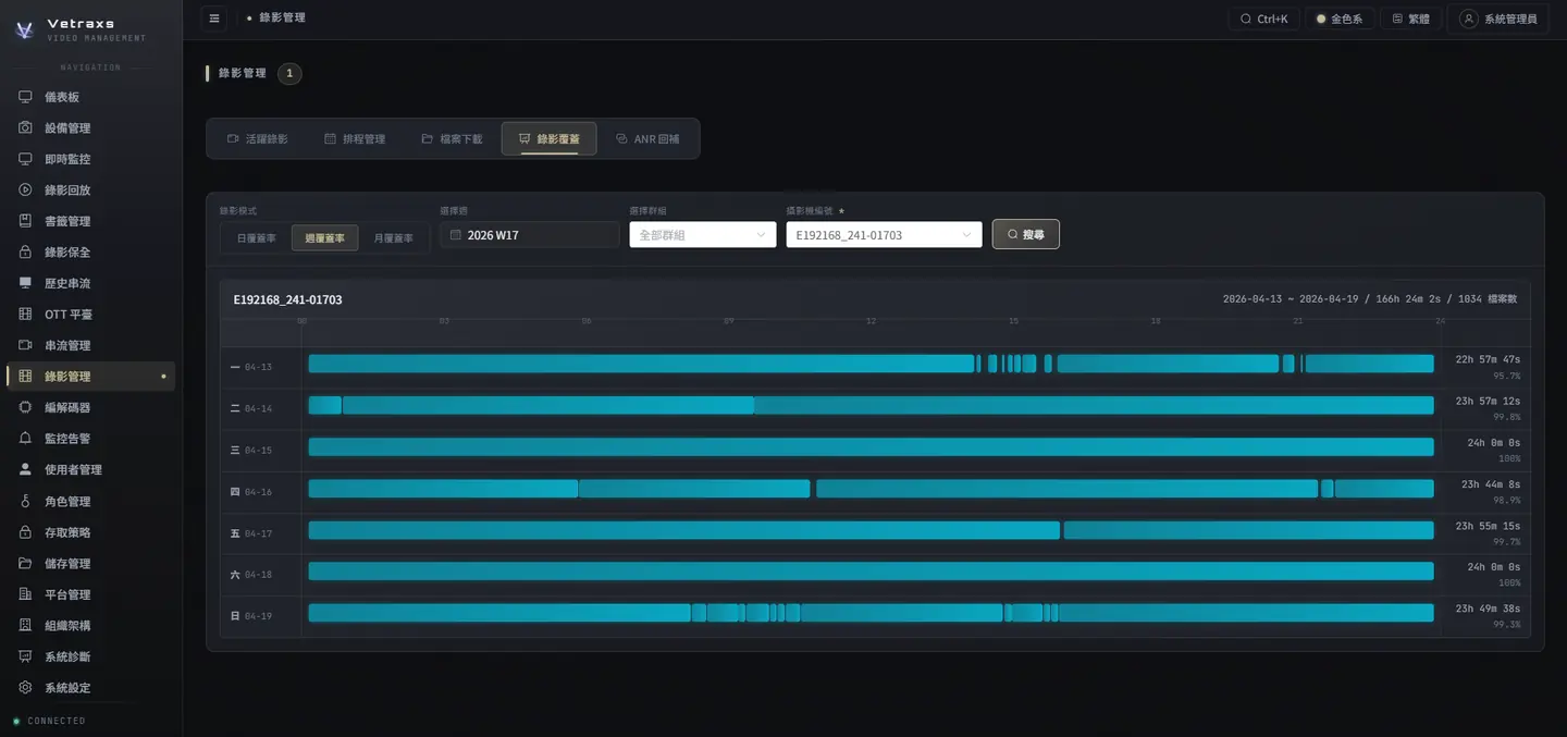 Coverage timeline